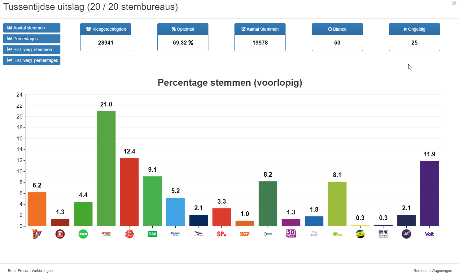 Voorlopige uitslagen verkiezingen Provinciale Staten en waterschap 2023