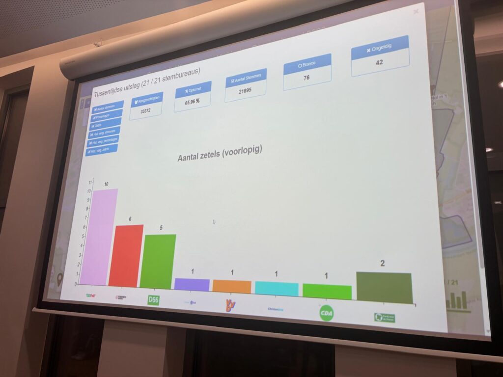 Scherm met uitslag verkiezingen